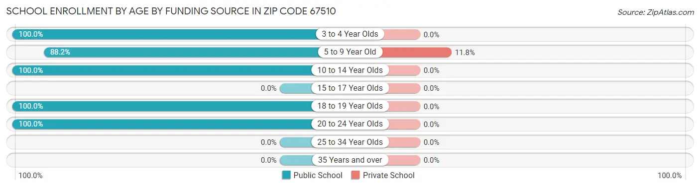 School Enrollment by Age by Funding Source in Zip Code 67510