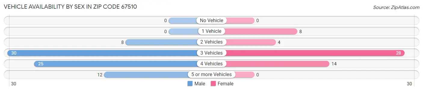 Vehicle Availability by Sex in Zip Code 67510