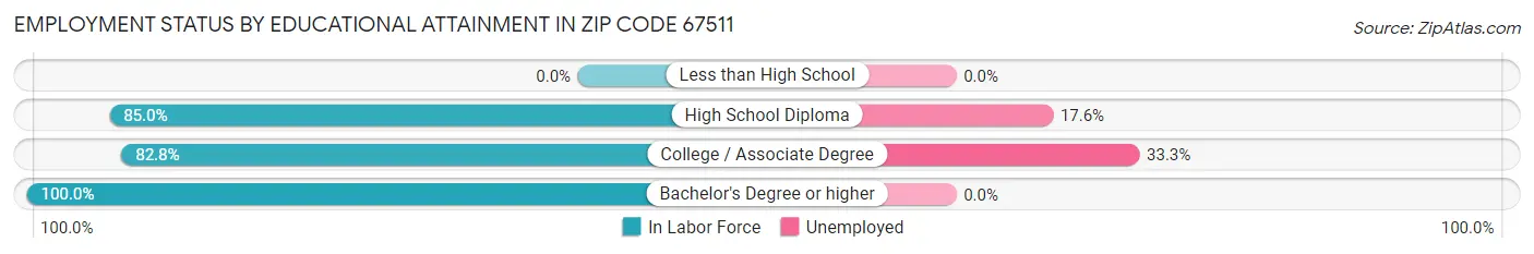 Employment Status by Educational Attainment in Zip Code 67511