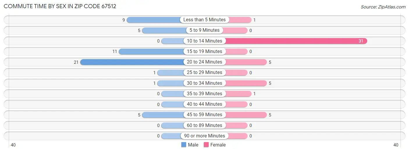 Commute Time by Sex in Zip Code 67512