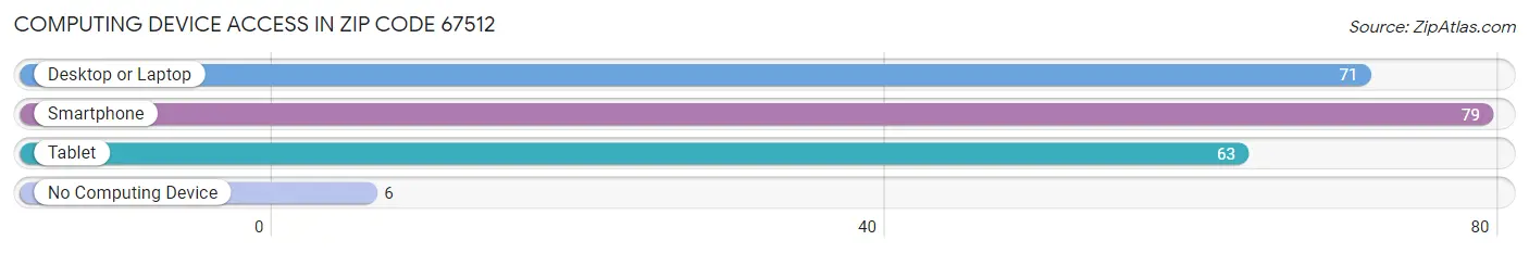 Computing Device Access in Zip Code 67512