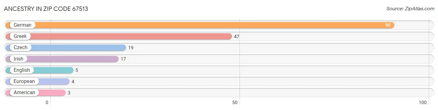 Ancestry in Zip Code 67513