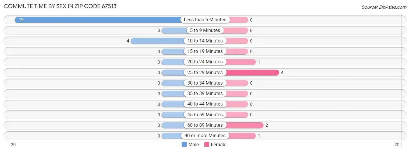 Commute Time by Sex in Zip Code 67513