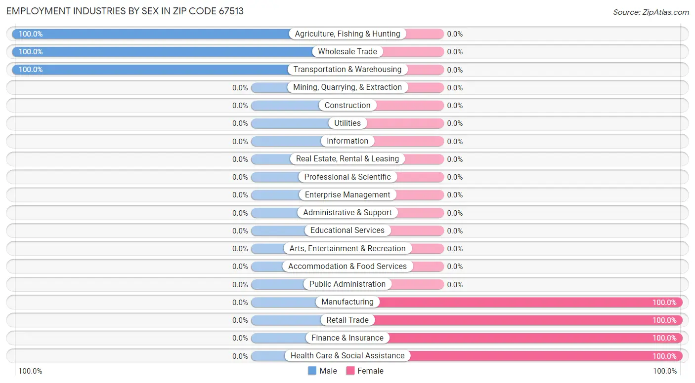 Employment Industries by Sex in Zip Code 67513