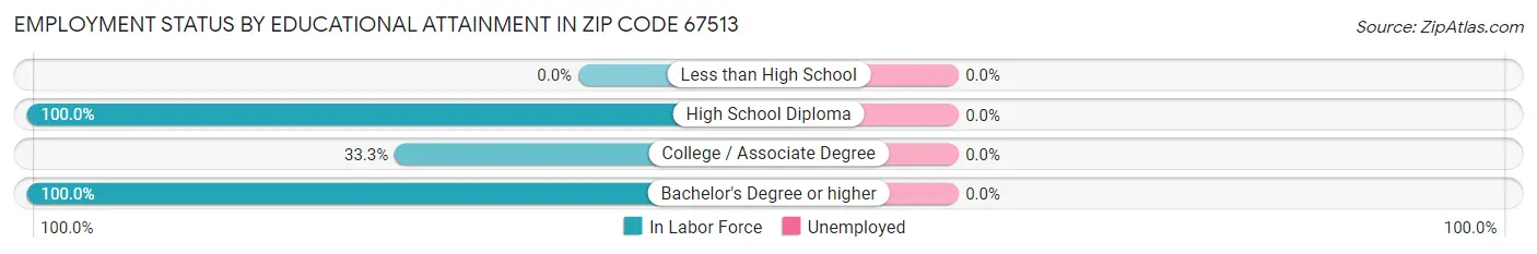Employment Status by Educational Attainment in Zip Code 67513
