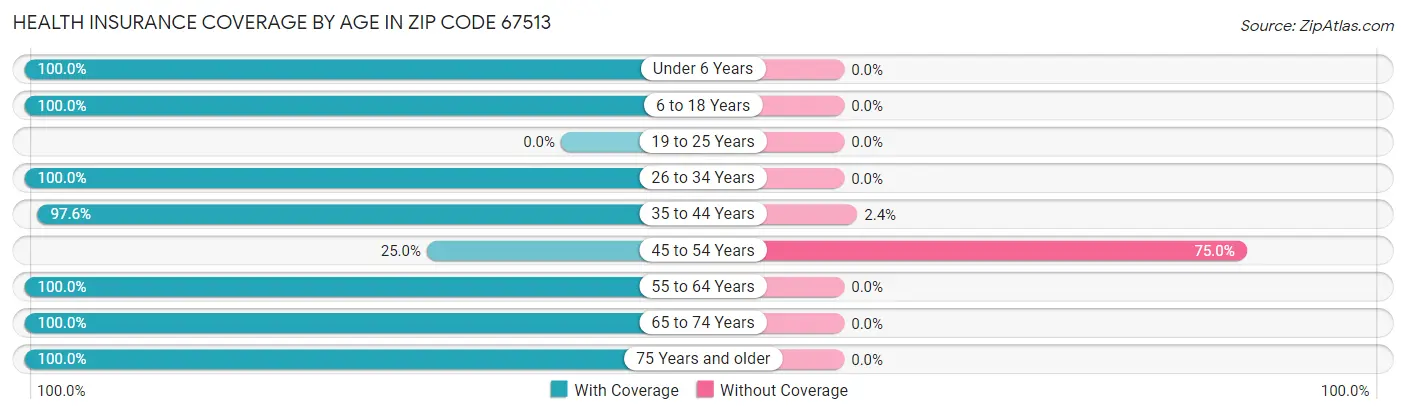 Health Insurance Coverage by Age in Zip Code 67513