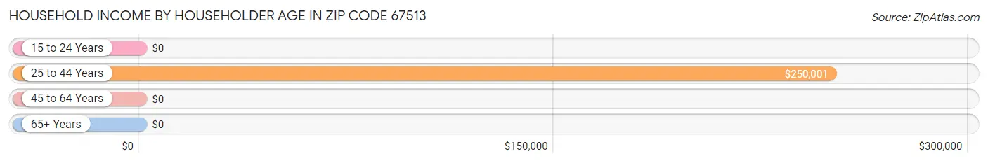 Household Income by Householder Age in Zip Code 67513