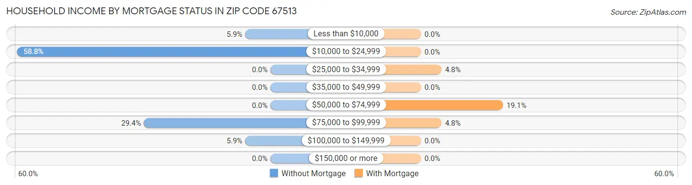 Household Income by Mortgage Status in Zip Code 67513