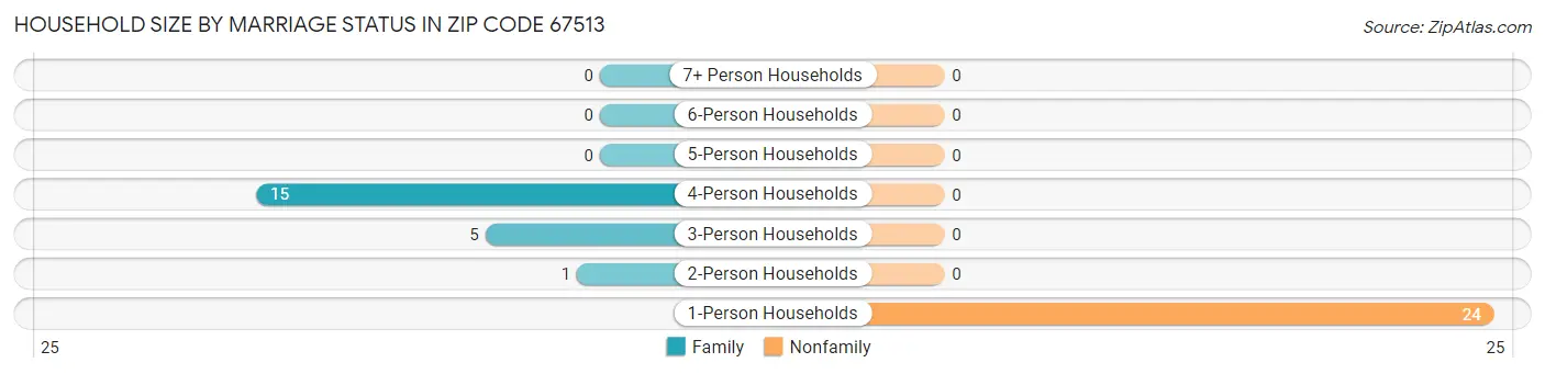 Household Size by Marriage Status in Zip Code 67513