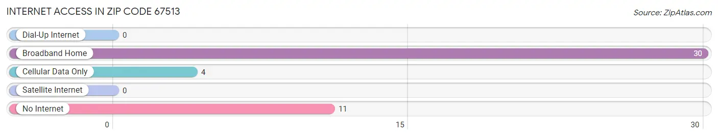 Internet Access in Zip Code 67513