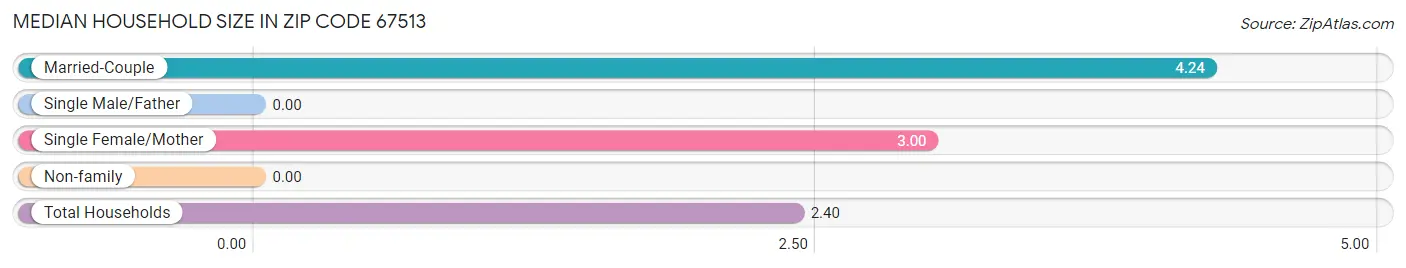 Median Household Size in Zip Code 67513