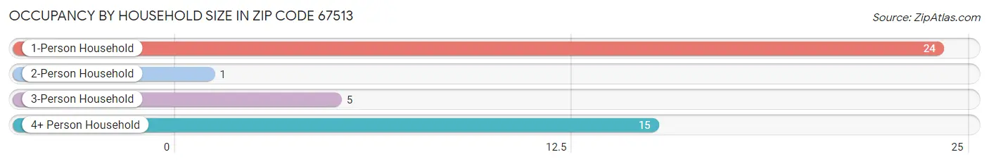 Occupancy by Household Size in Zip Code 67513