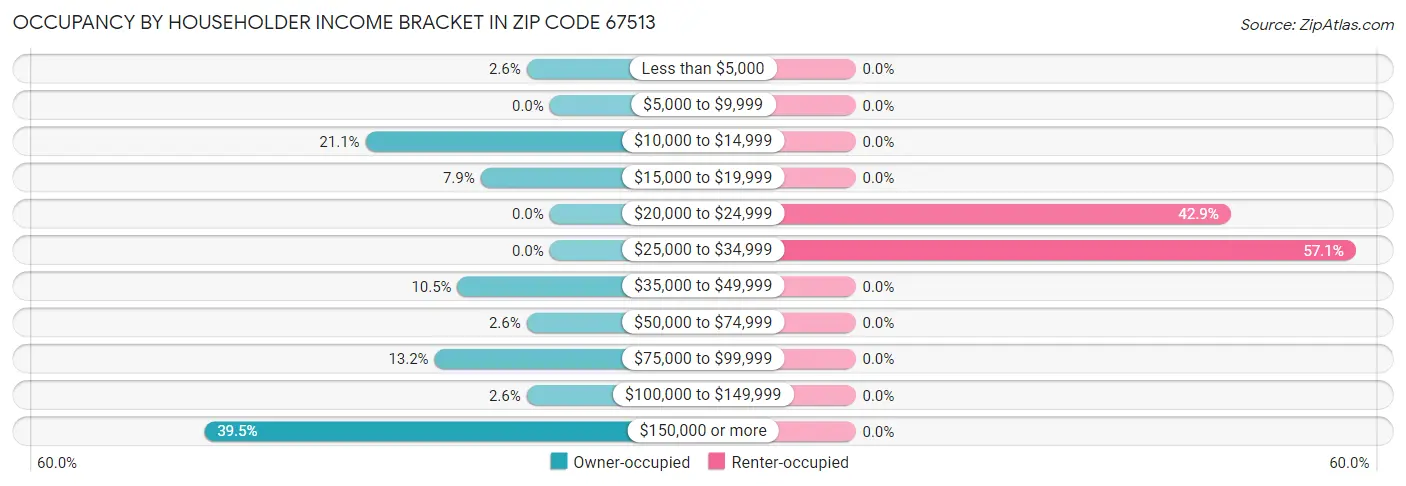 Occupancy by Householder Income Bracket in Zip Code 67513