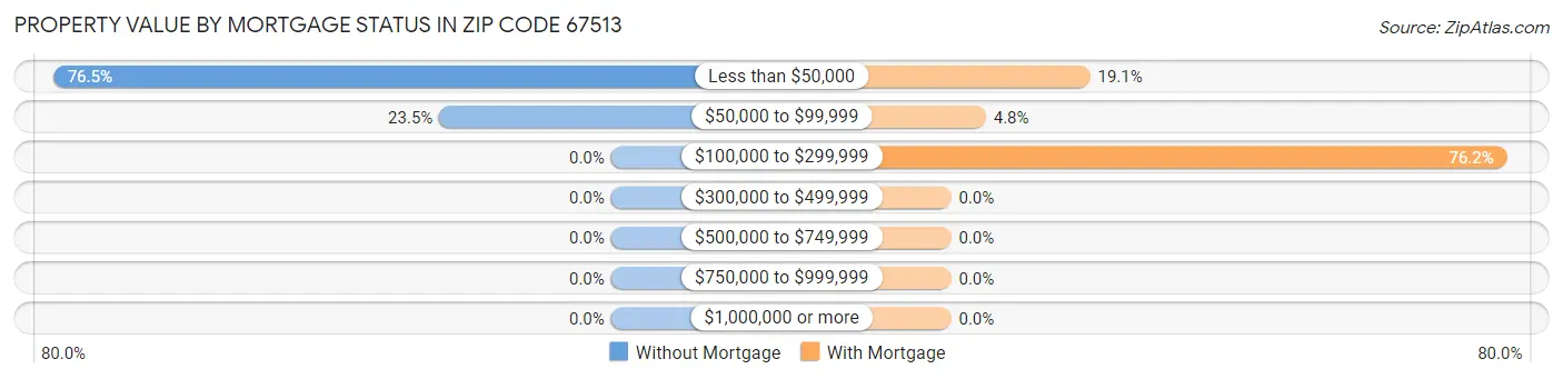 Property Value by Mortgage Status in Zip Code 67513