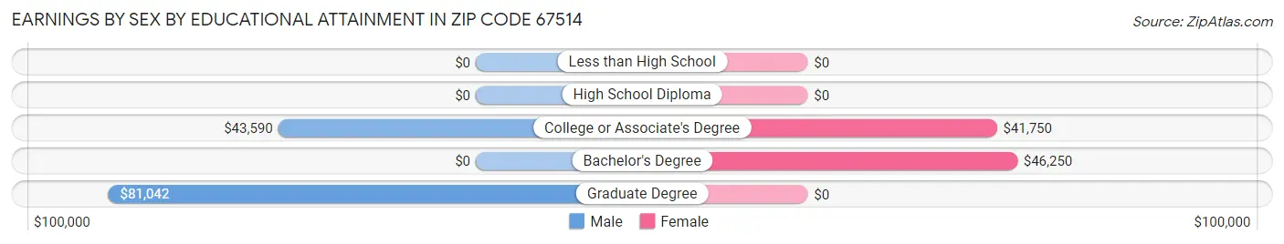 Earnings by Sex by Educational Attainment in Zip Code 67514