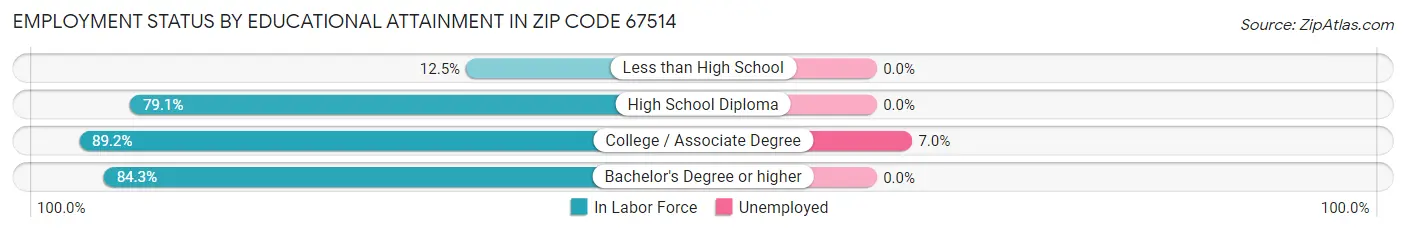 Employment Status by Educational Attainment in Zip Code 67514