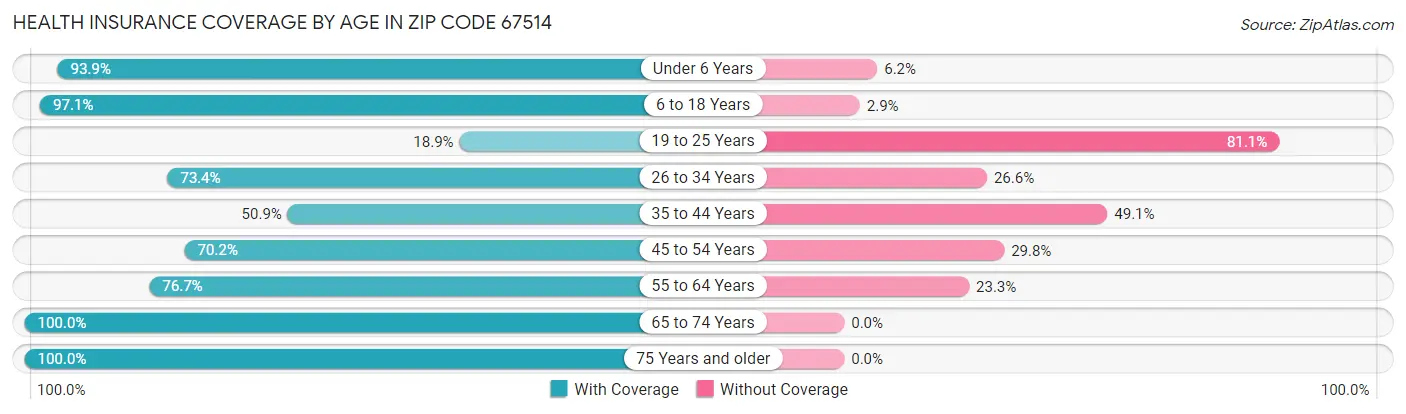 Health Insurance Coverage by Age in Zip Code 67514