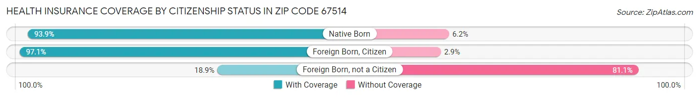 Health Insurance Coverage by Citizenship Status in Zip Code 67514