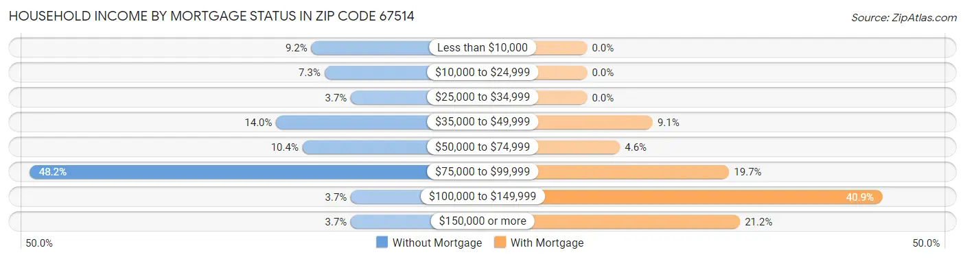 Household Income by Mortgage Status in Zip Code 67514