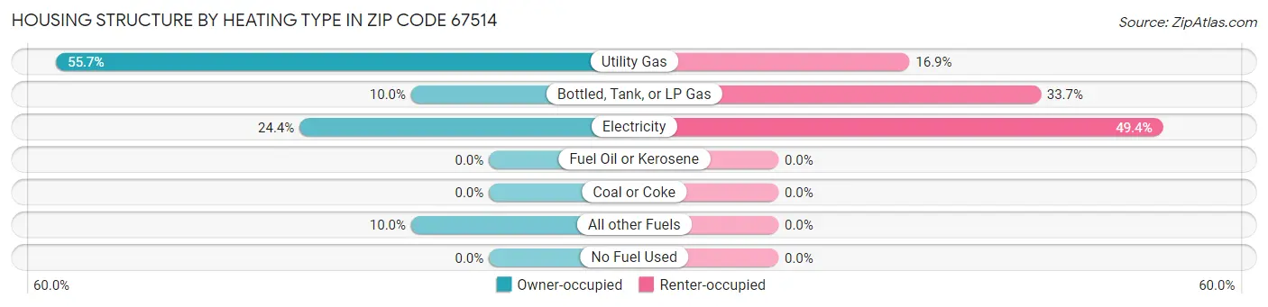 Housing Structure by Heating Type in Zip Code 67514