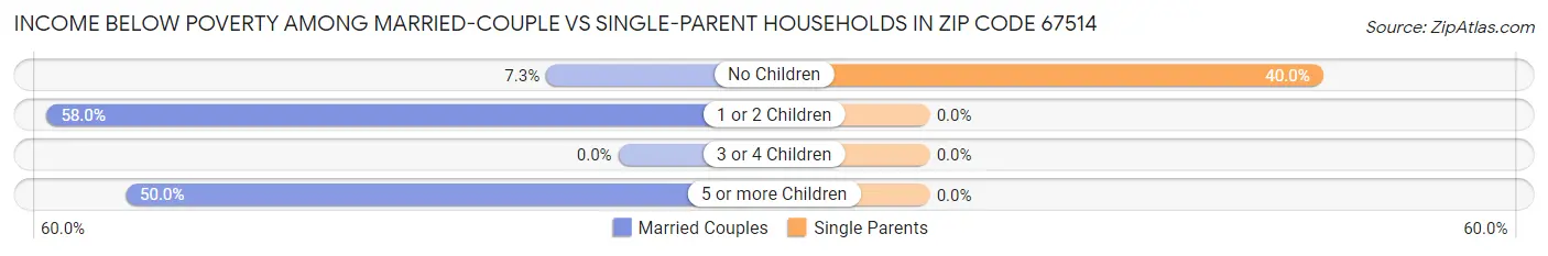 Income Below Poverty Among Married-Couple vs Single-Parent Households in Zip Code 67514