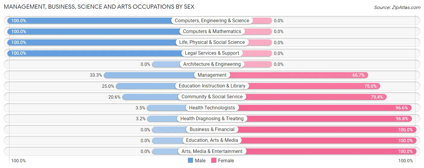 Management, Business, Science and Arts Occupations by Sex in Zip Code 67514
