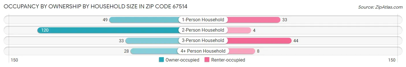 Occupancy by Ownership by Household Size in Zip Code 67514