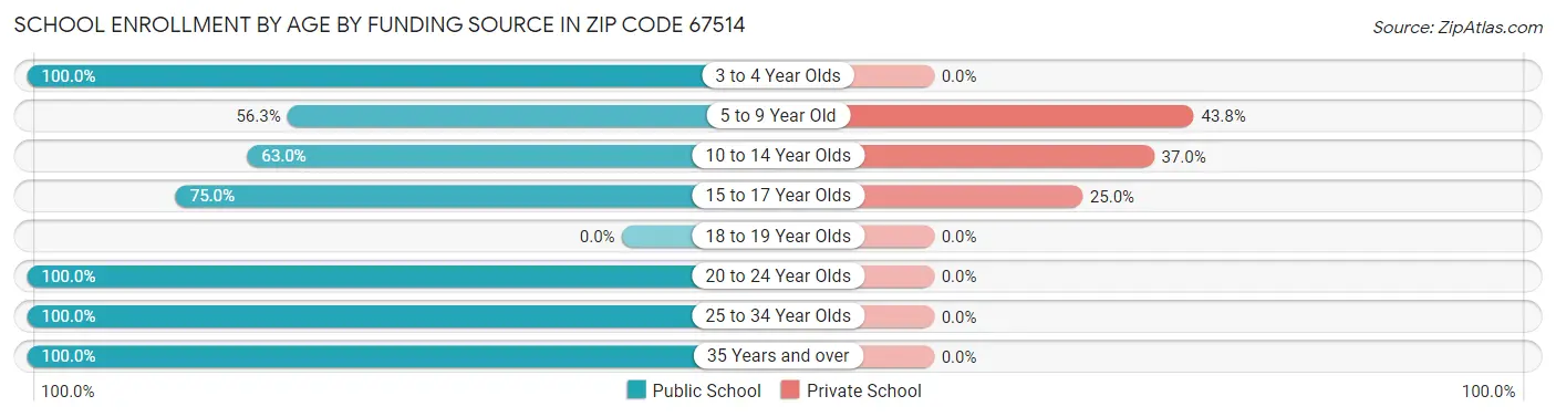 School Enrollment by Age by Funding Source in Zip Code 67514