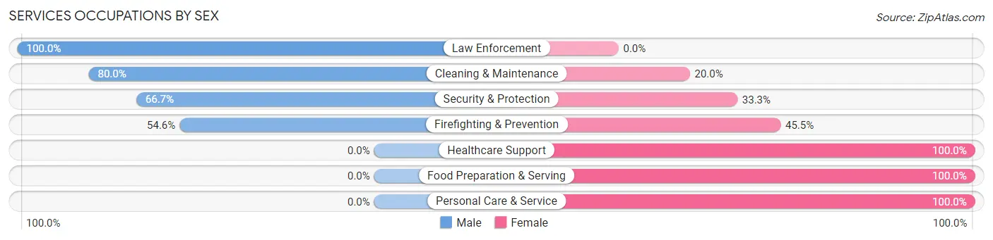 Services Occupations by Sex in Zip Code 67514