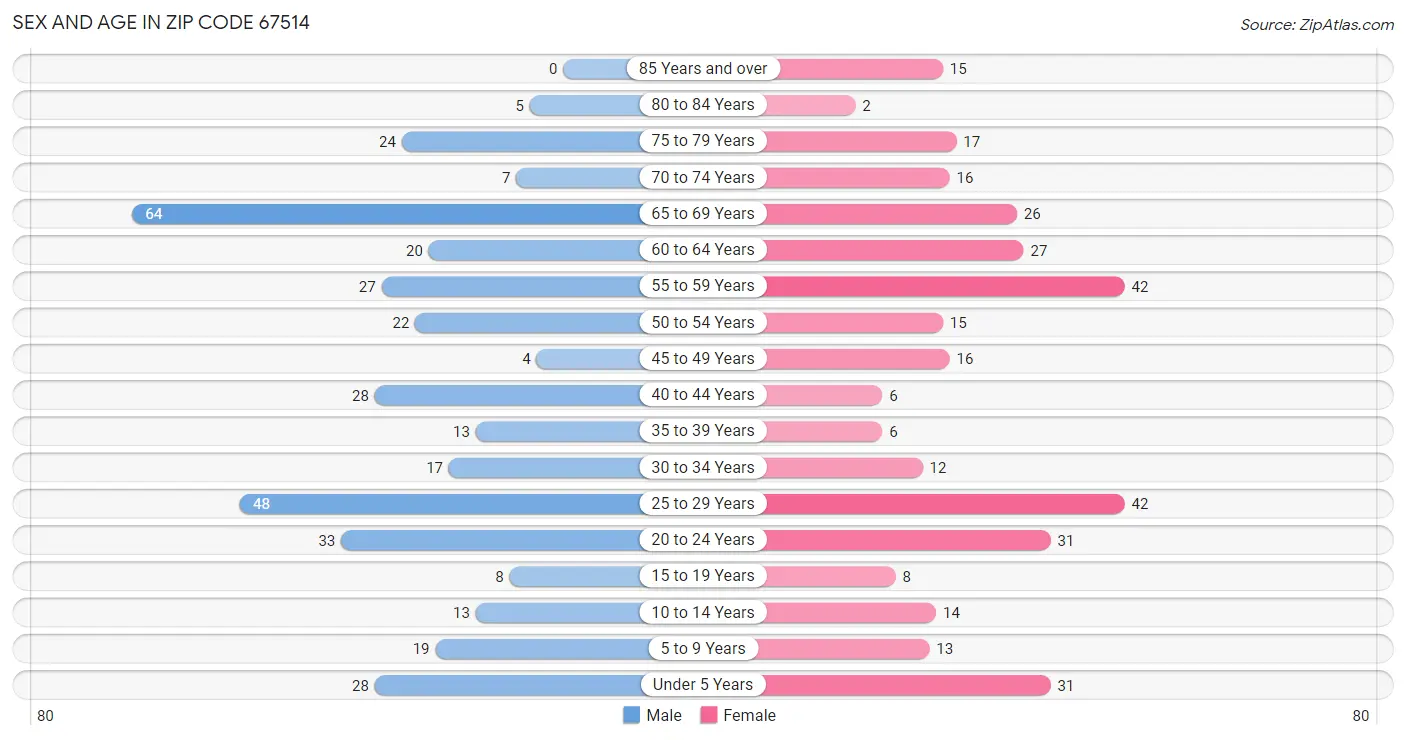 Sex and Age in Zip Code 67514