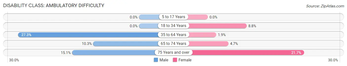 Disability in Zip Code 67516: <span>Ambulatory Difficulty</span>