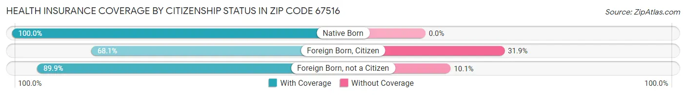 Health Insurance Coverage by Citizenship Status in Zip Code 67516