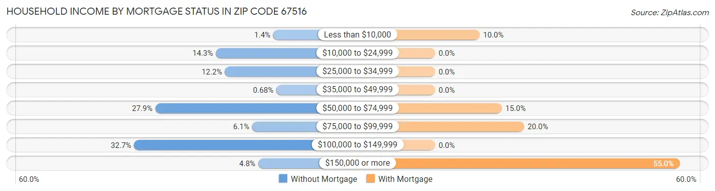 Household Income by Mortgage Status in Zip Code 67516