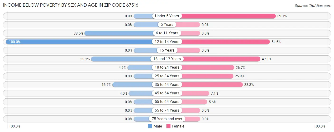 Income Below Poverty by Sex and Age in Zip Code 67516
