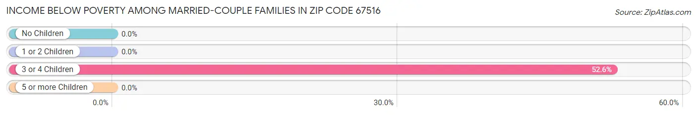 Income Below Poverty Among Married-Couple Families in Zip Code 67516