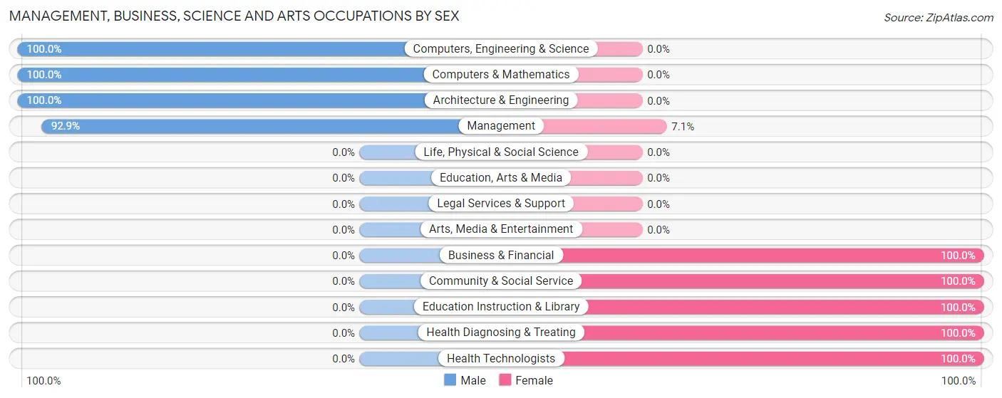 Management, Business, Science and Arts Occupations by Sex in Zip Code 67516