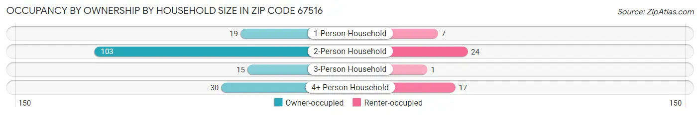 Occupancy by Ownership by Household Size in Zip Code 67516