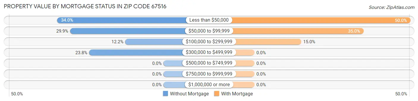 Property Value by Mortgage Status in Zip Code 67516
