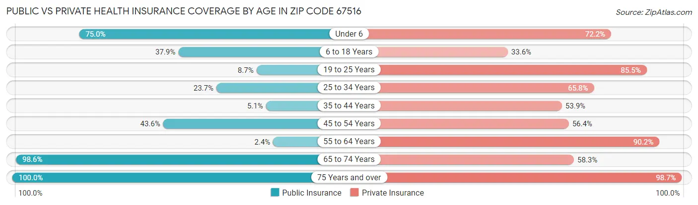Public vs Private Health Insurance Coverage by Age in Zip Code 67516