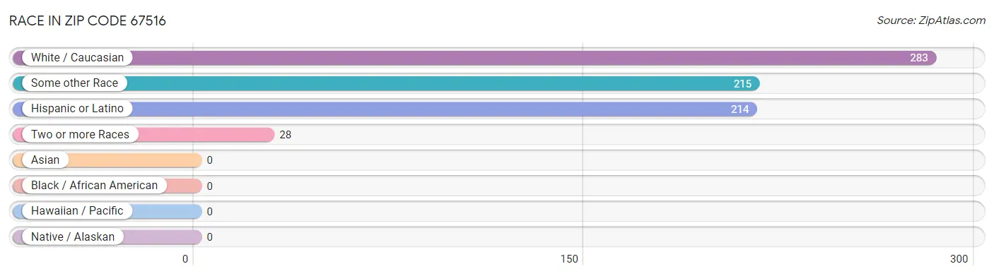 Race in Zip Code 67516