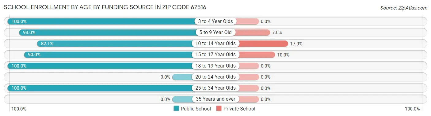 School Enrollment by Age by Funding Source in Zip Code 67516