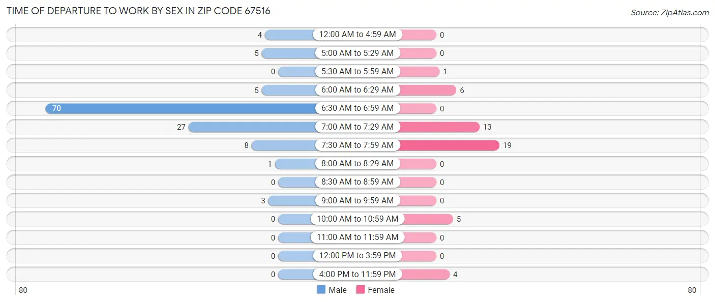 Time of Departure to Work by Sex in Zip Code 67516