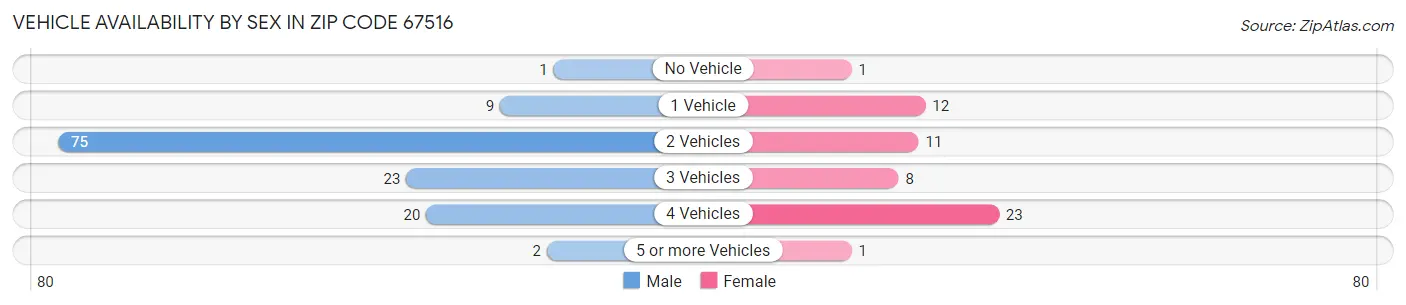 Vehicle Availability by Sex in Zip Code 67516