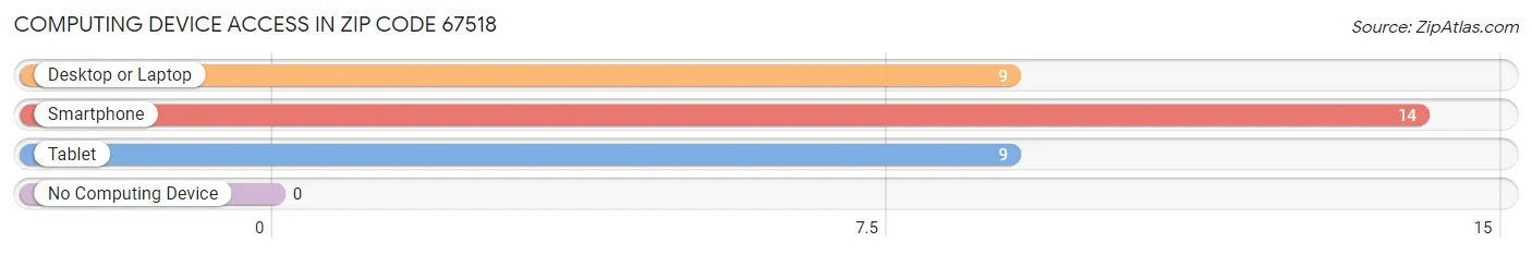 Computing Device Access in Zip Code 67518