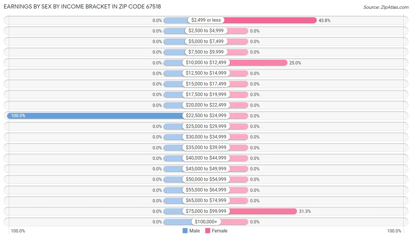 Earnings by Sex by Income Bracket in Zip Code 67518