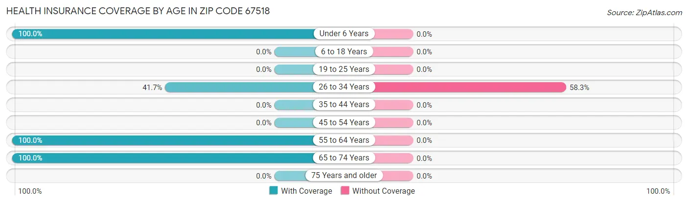 Health Insurance Coverage by Age in Zip Code 67518