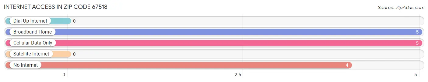 Internet Access in Zip Code 67518
