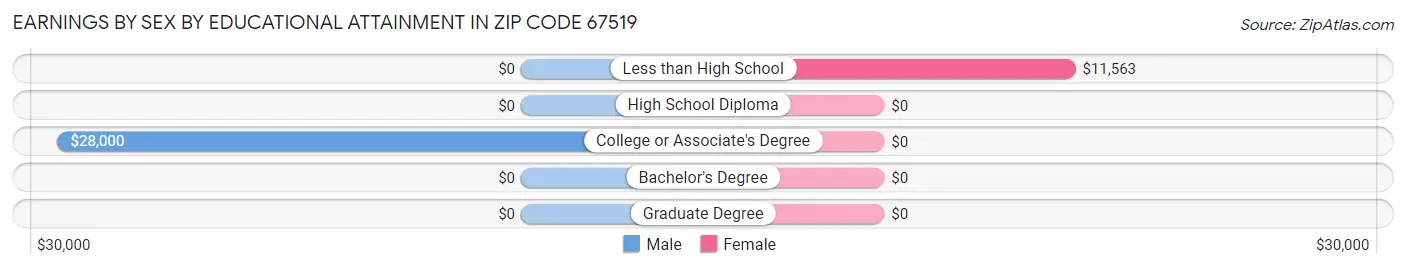 Earnings by Sex by Educational Attainment in Zip Code 67519