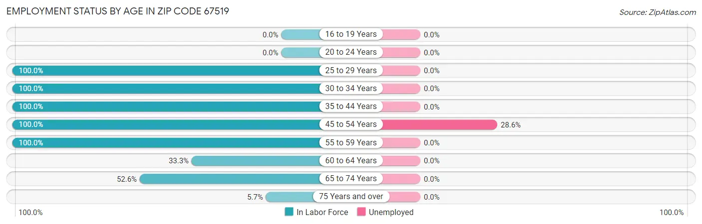 Employment Status by Age in Zip Code 67519