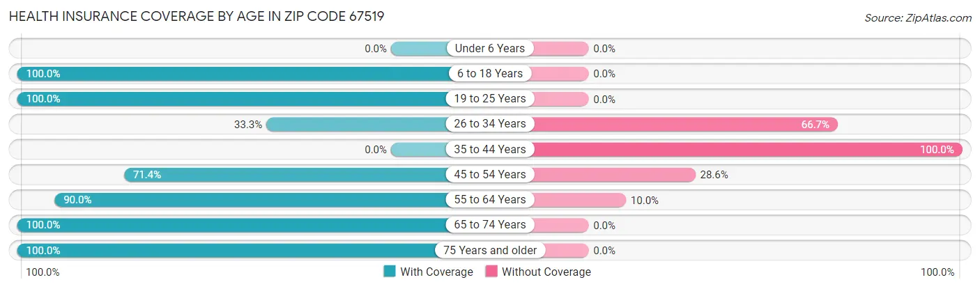 Health Insurance Coverage by Age in Zip Code 67519